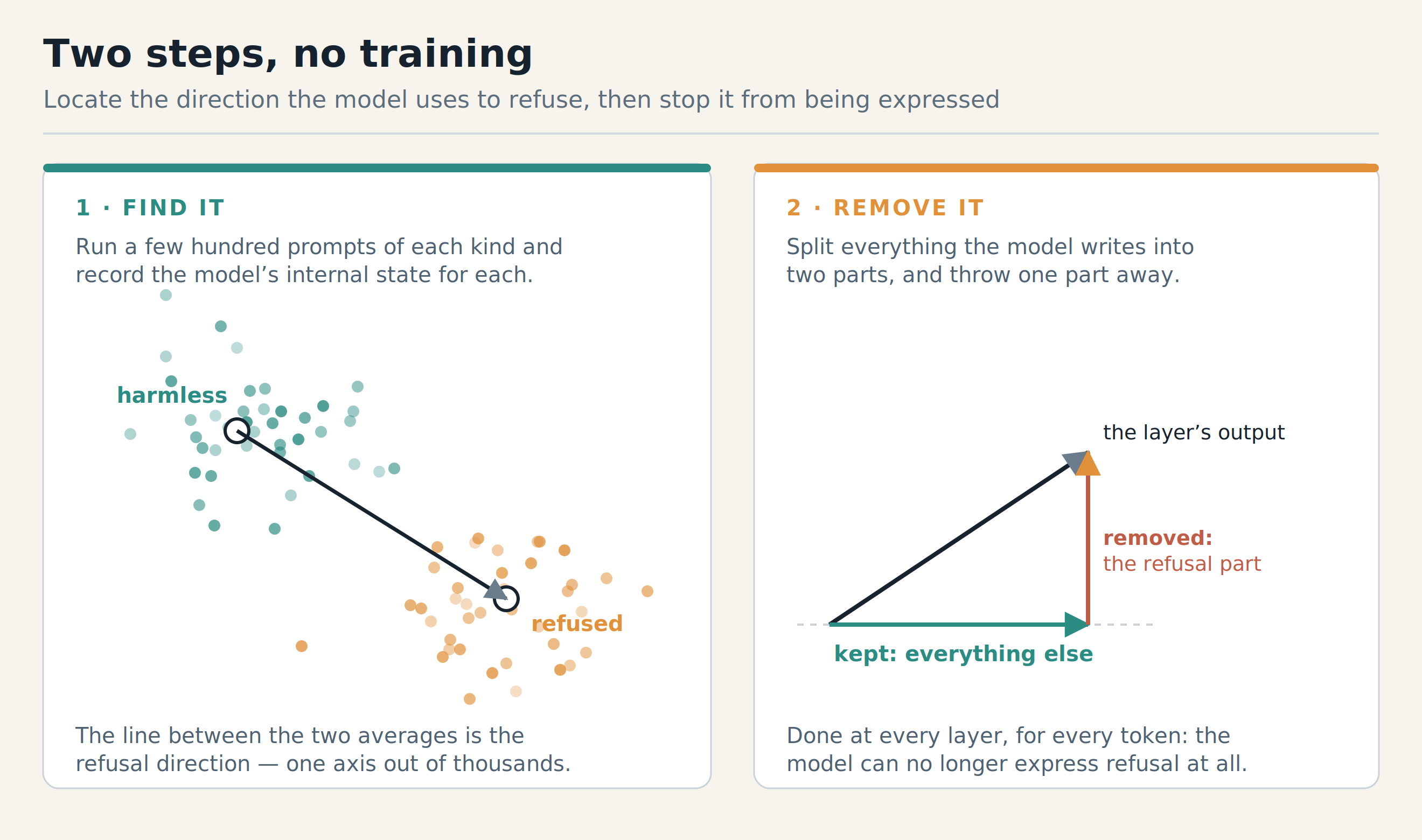 Left panel: two clusters of activations with an arrow between their averages, labelled the refusal direction. Right panel: a layer’s output vector split into a kept perpendicular part and a removed part along the refusal direction