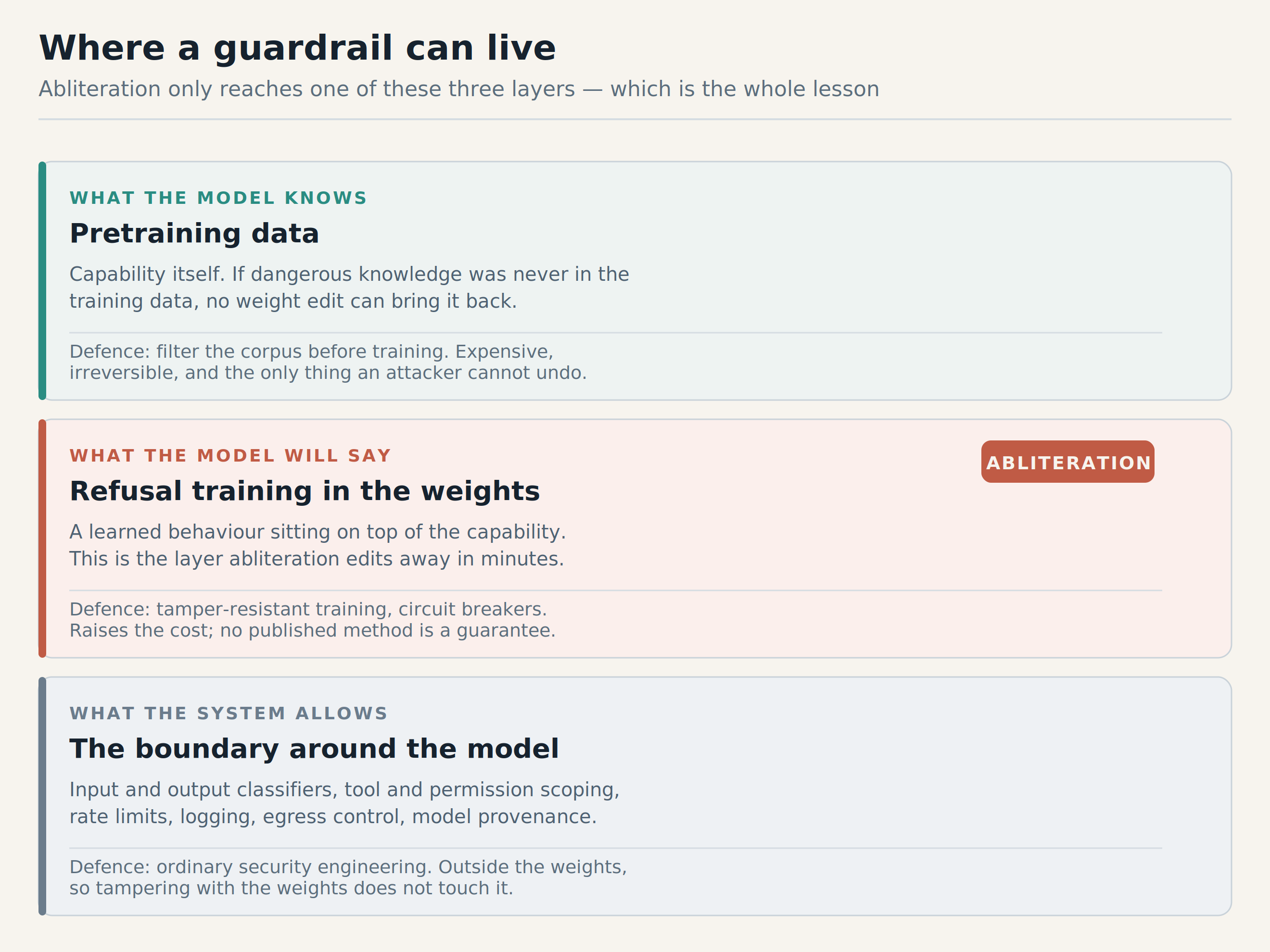 Three stacked layers: pretraining data, refusal training in the weights, and the system boundary around the model, with abliteration marked as reaching only the middle layer