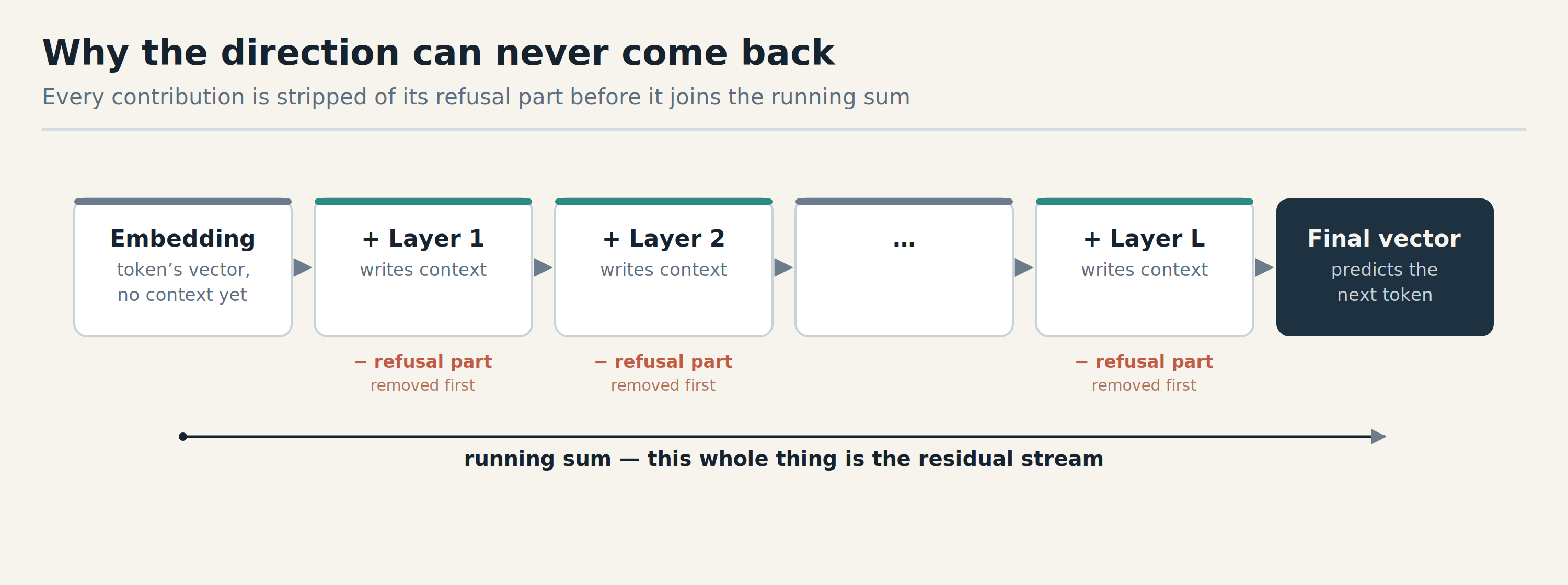 A chain of boxes showing embedding plus layer 1 plus layer 2 and so on, each layer contribution labelled minus refusal part removed first, running into a final vector used to predict the next token