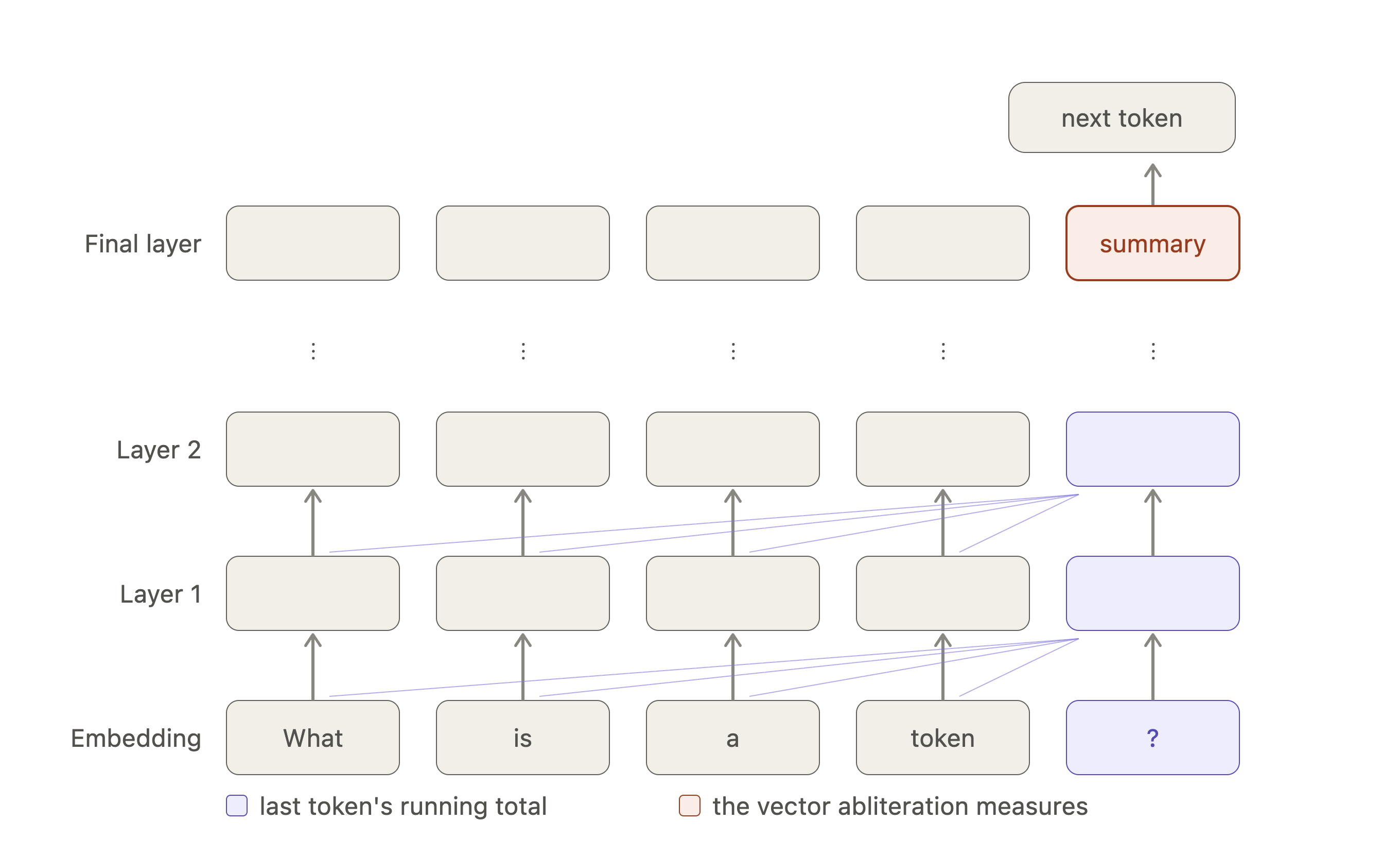 Five token columns — What, is, a, token, ? — running from the embedding layer up through the network, with attention arrows feeding earlier tokens into the last token's column at every layer, ending in the vector abliteration measures