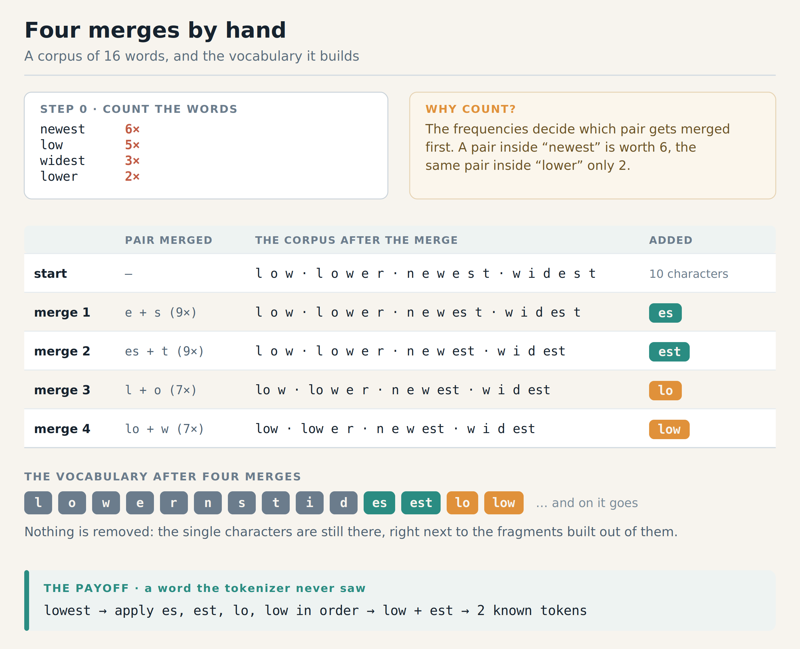 A table of four BPE merges: the pair merged each round, the corpus after the merge, and the fragment added to the vocabulary, ending with the vocabulary of ten characters plus es, est, lo and low