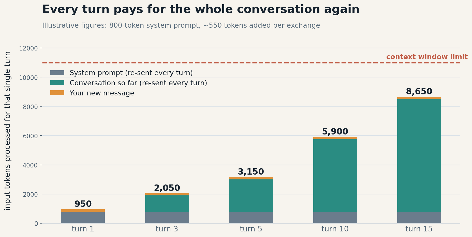 Stacked bar chart showing input tokens per turn growing from 950 at turn 1 to 8,650 at turn 15, approaching the context window limit