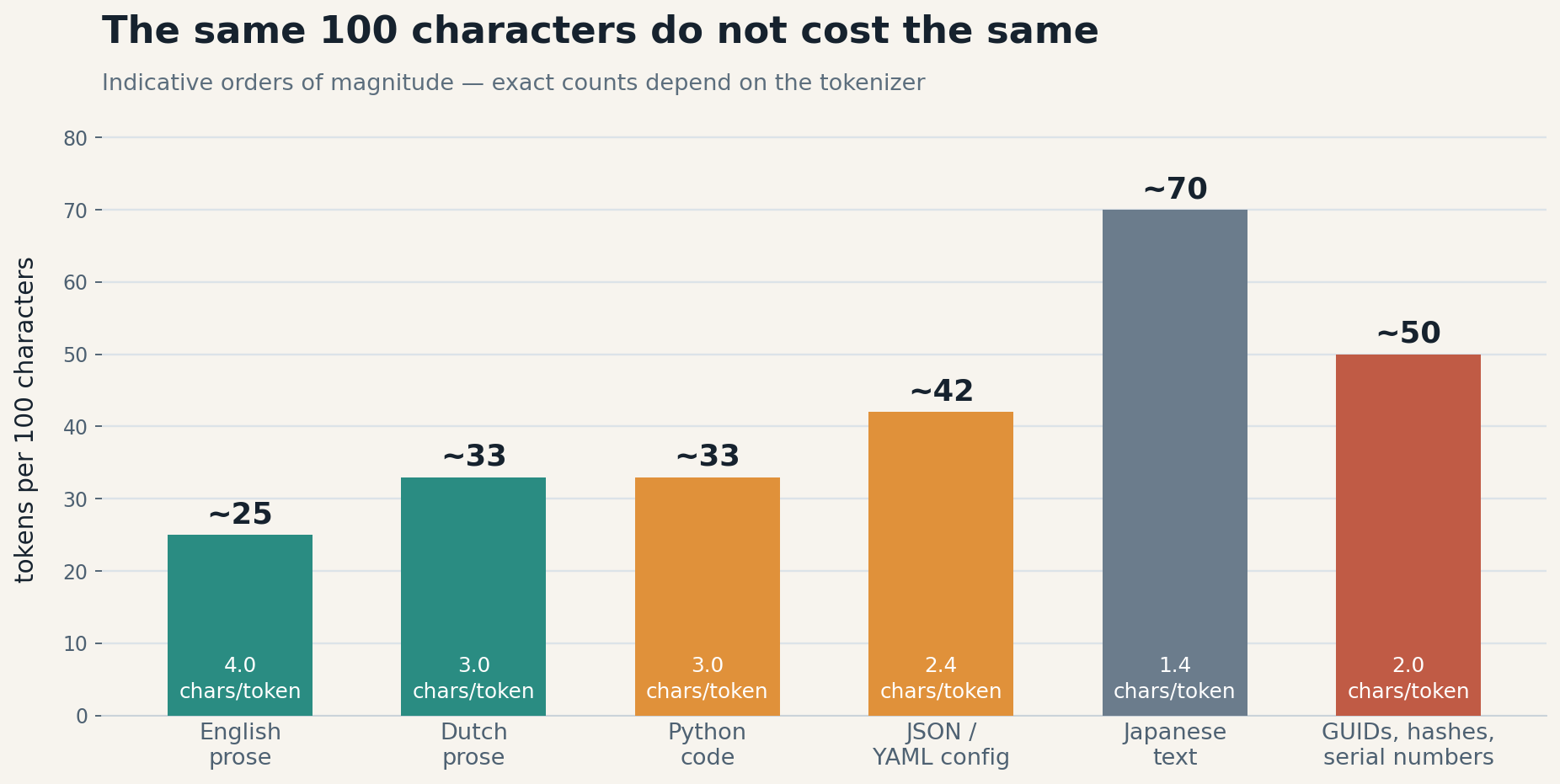 Bar chart of tokens per 100 characters: English prose lowest, then Dutch prose and Python code, then JSON, then serial numbers, with Japanese highest