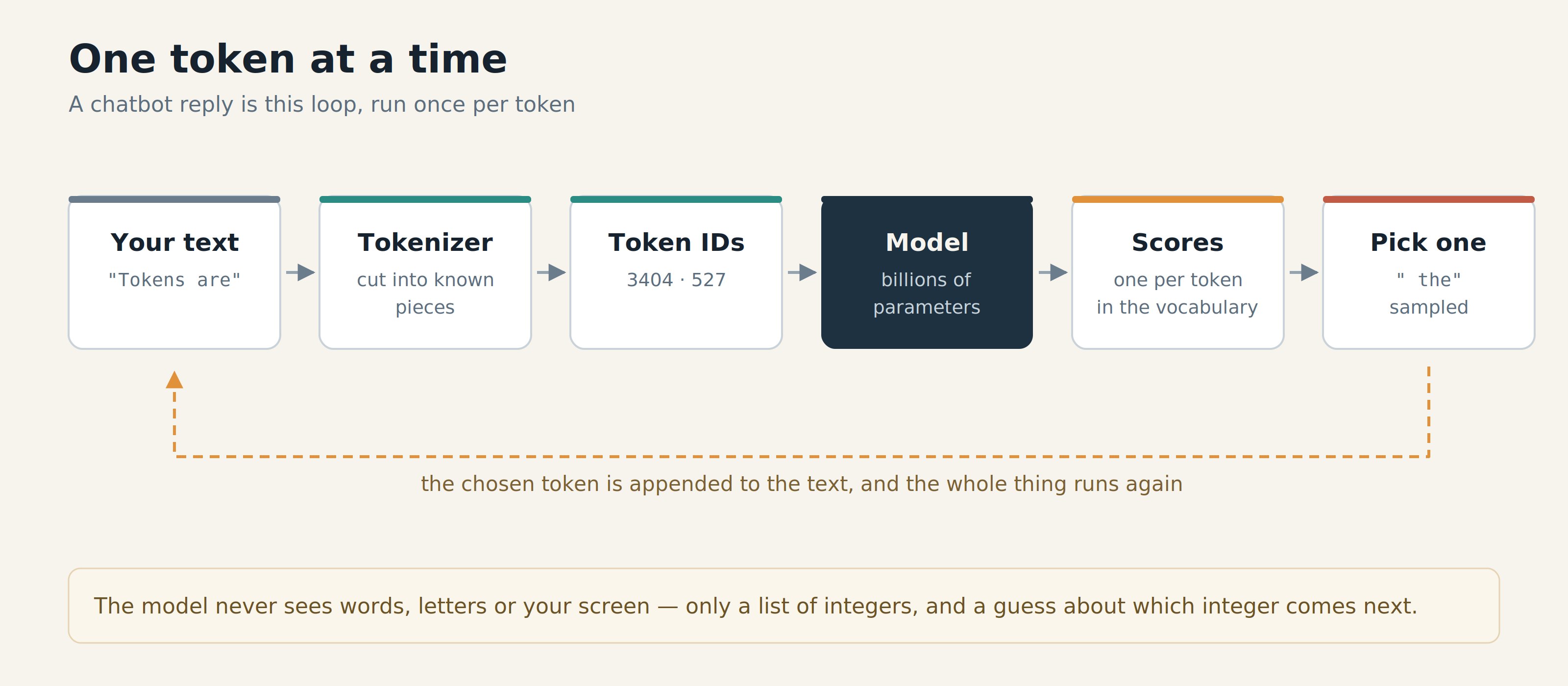 The generation loop: your text, tokenizer, token IDs, model, scores over the vocabulary, one token picked, and the result fed back to the start