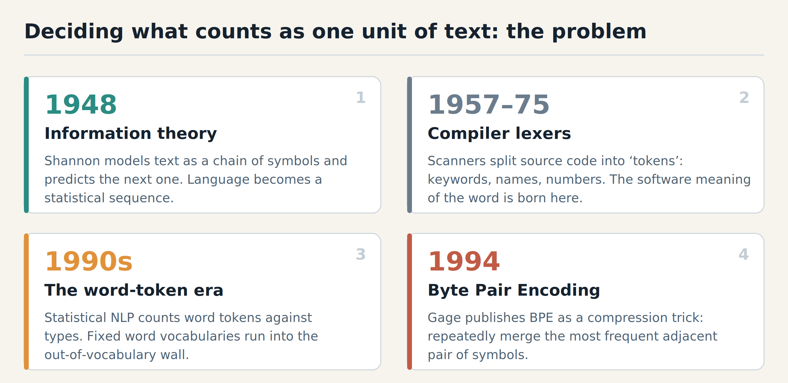 Four milestones: Shannon’s information theory in 1948, compiler lexers from 1957 to 1975, the word-token era of the 1990s, and byte pair encoding in 1994