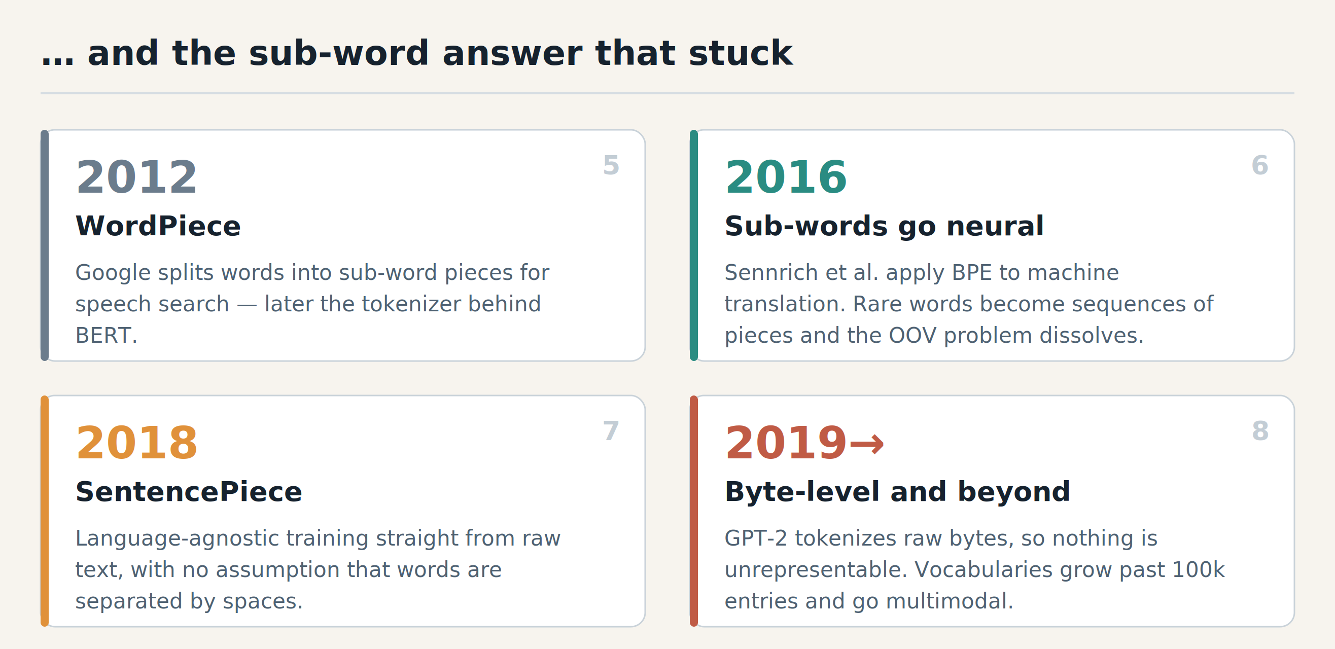 Four milestones: WordPiece in 2012, sub-words in neural machine translation in 2016, SentencePiece in 2018, byte-level tokenization from 2019 onwards
